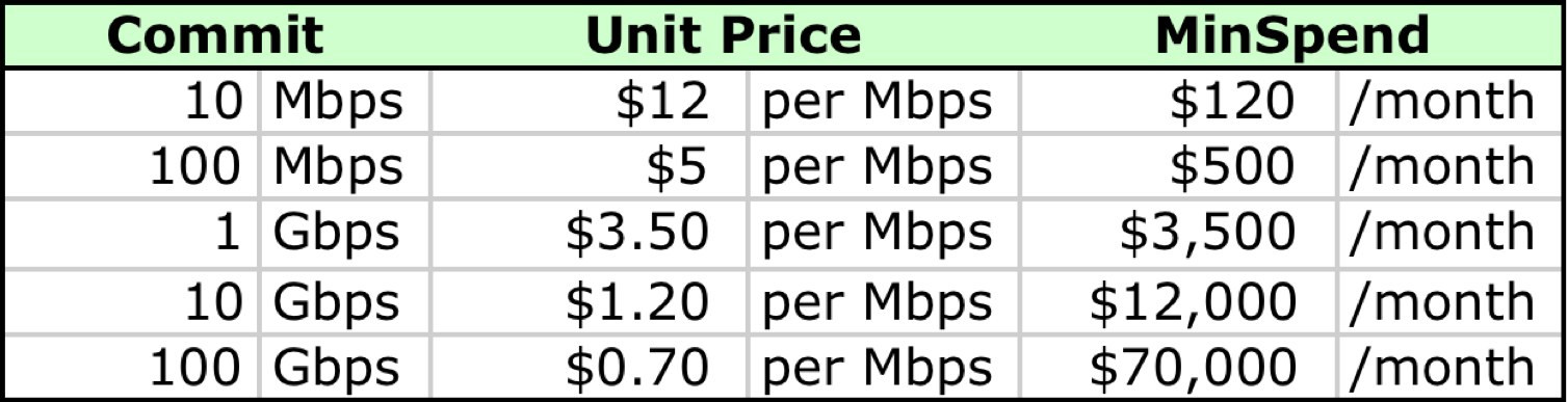 tiered pricing table for Internet Transit