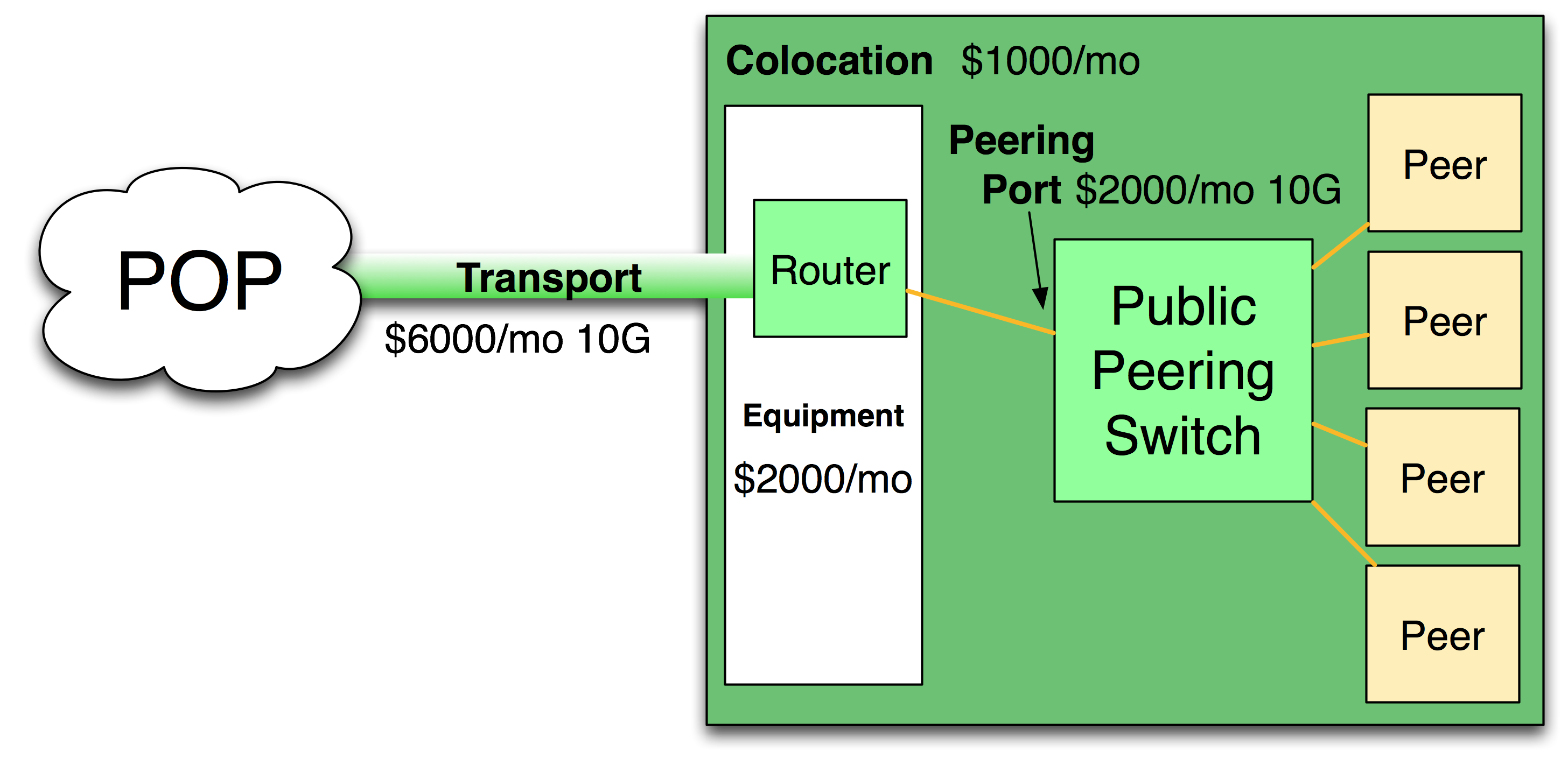 Sample costs of peering