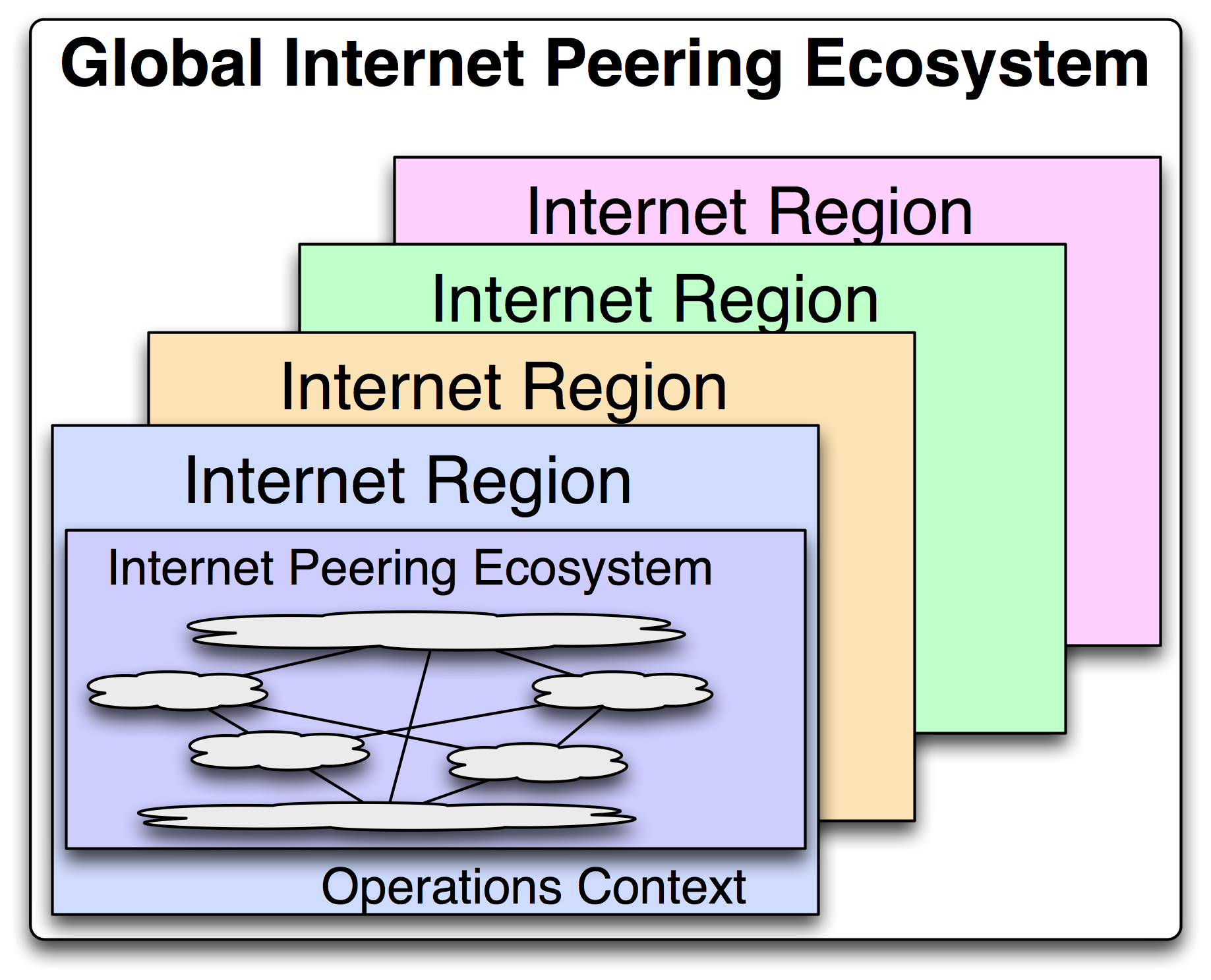 Global Peering Ecosystem