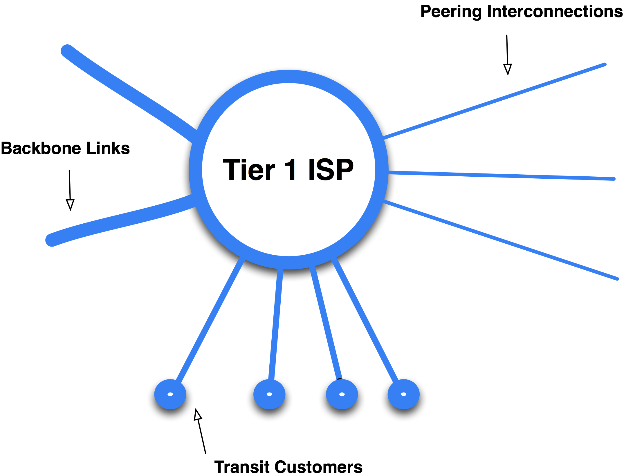 Tier 1 ISP