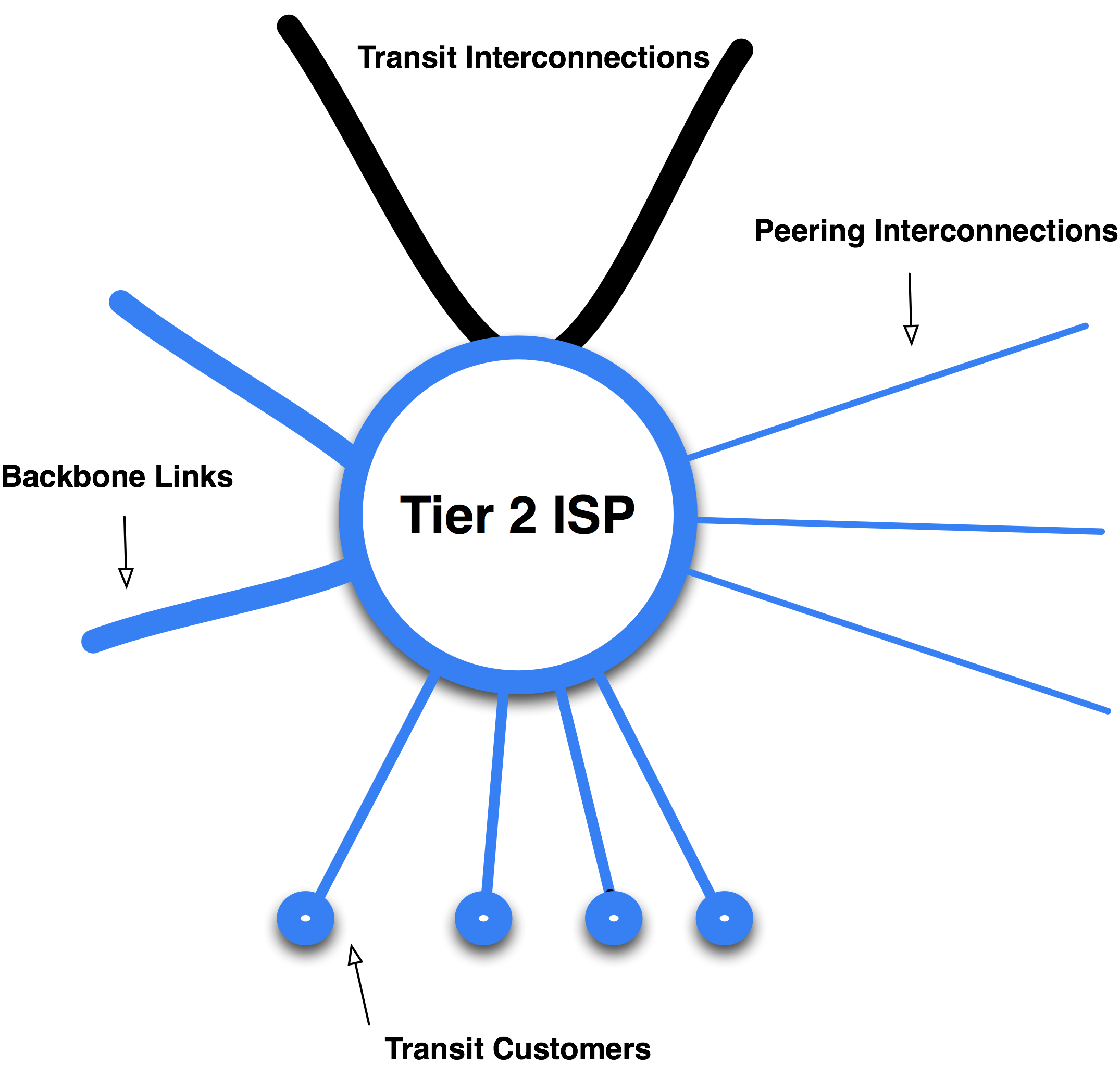 Tier 2 ISP