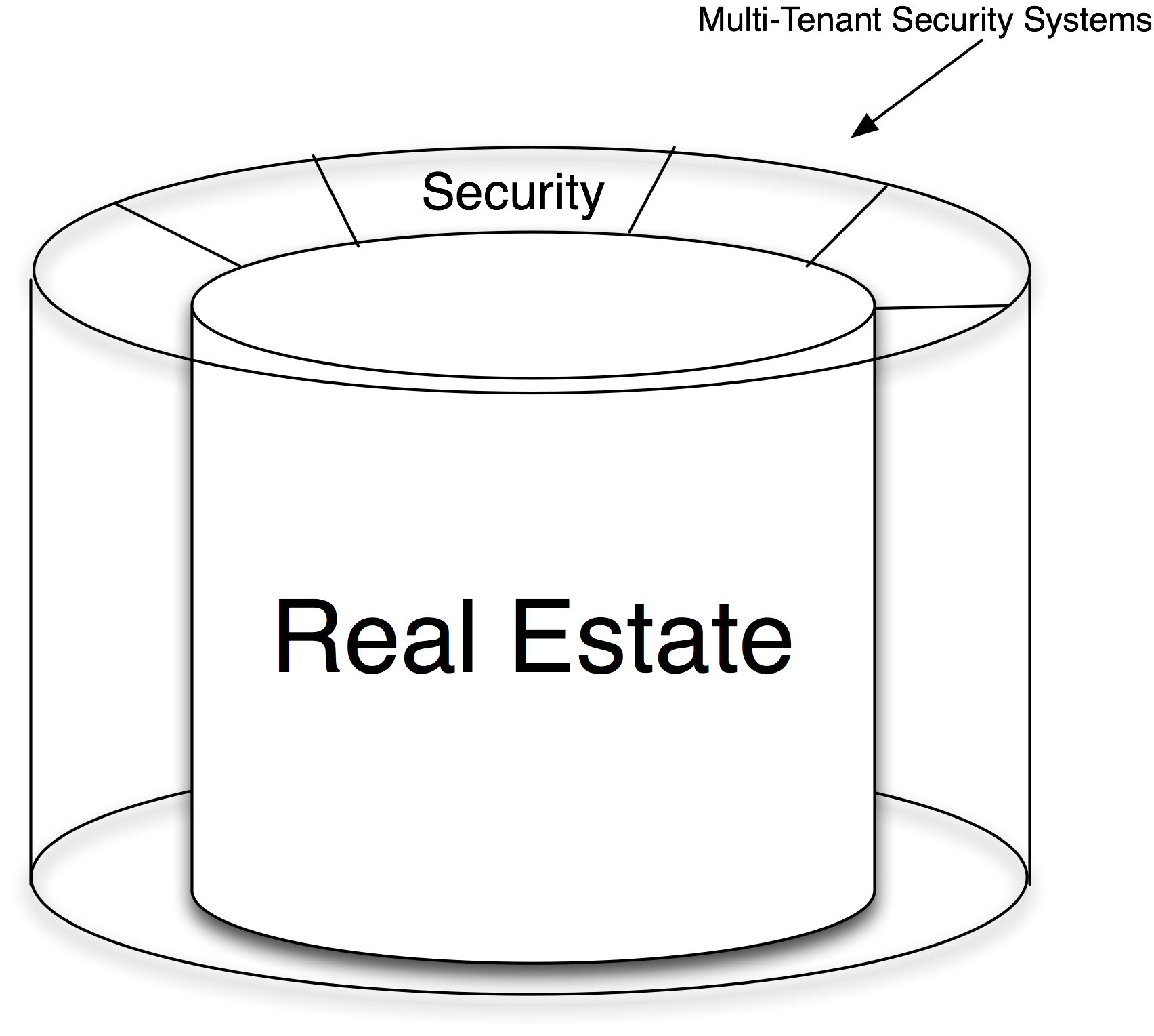 secured real estate