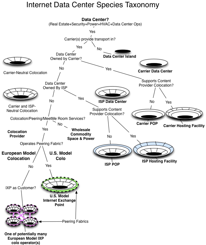 taxonomy of Internet Data Centers